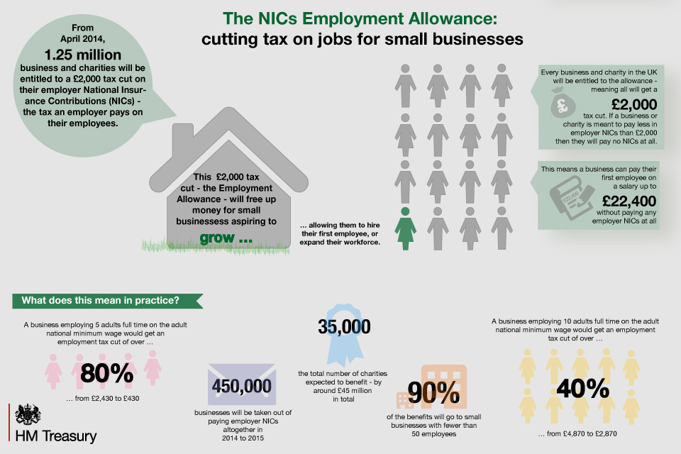 Infographic on the National Insurance Contributions employment allowance.