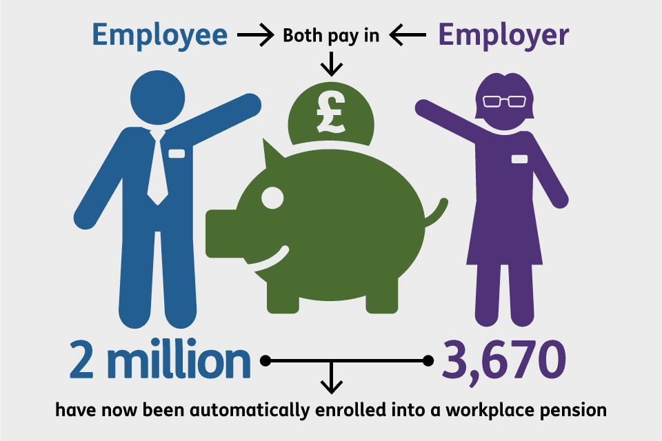 Over 2 million automatically enrolled in workplace pension scheme