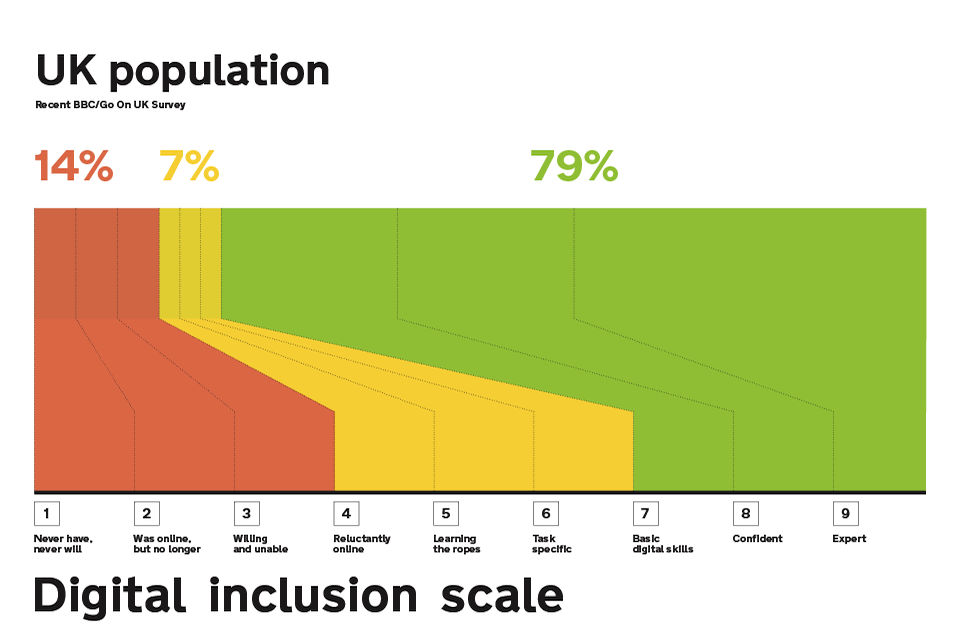 Digital inclusion scale
