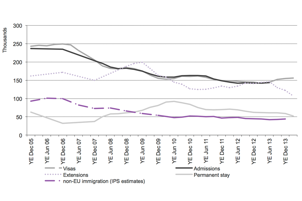 The chart shows the trends for work of visas issued, admissions and International Passenger Survey (IPS) estimates of non-EU immigration, extensions and work-related permissions to stay permanently (settlement) between the year ending December 2005 and th