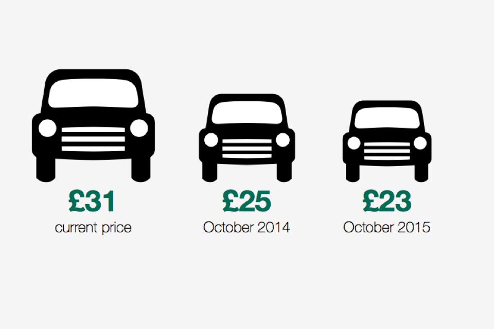 Car theory test costs - £31 currently, £25 from October 2014, £23 from October 2015