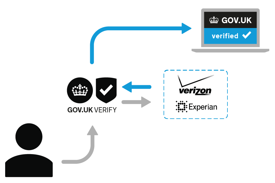 Diagram showing how GOV.UK Verify works involving certified companies like Verizon and Experian