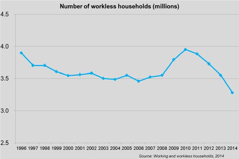 Graph showing how the number of workless households changed between 1996 and 2014