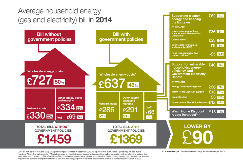Average household energy bill in 2014 with and without government policies
