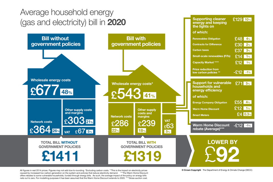 Average household energy bill in 2020 with and without government policies