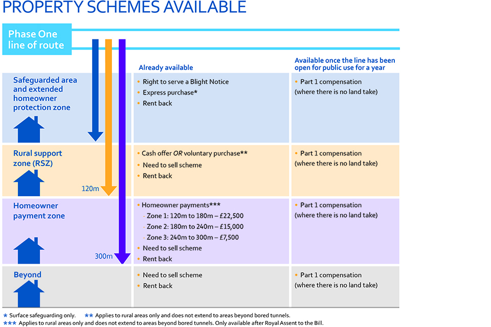 HS2 property schemes