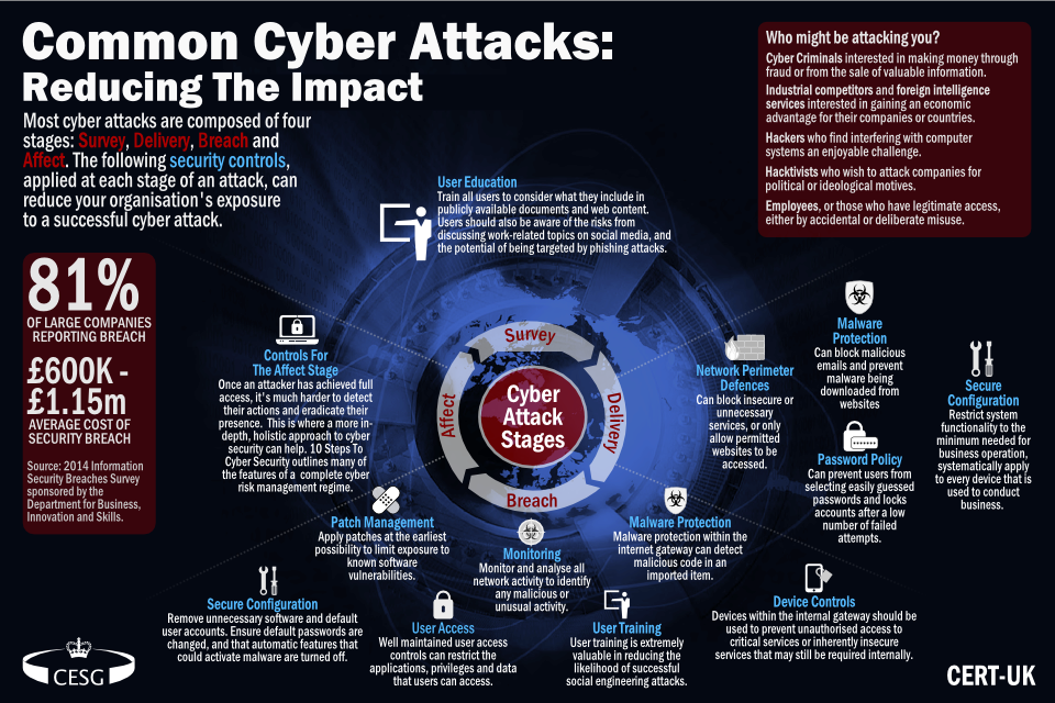 Common Cyber Attacks Summary Gov Uk