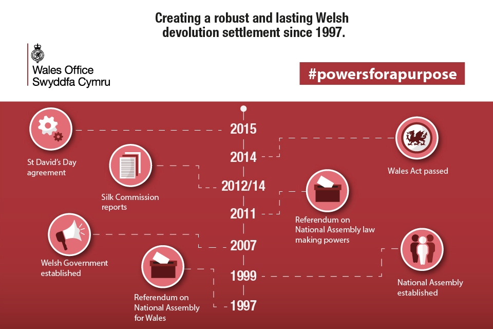 Additional powers for Wales - what happens next? - News ...