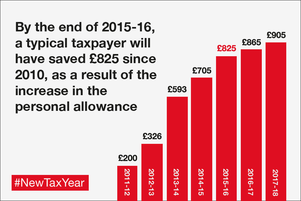 By the end of 2015-16, a typical taxpayer will have saved £825 since 2010, as a result of the increase in the personal allowance.