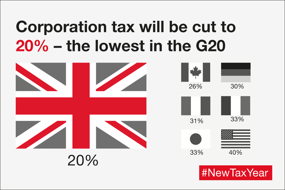 Corporation tax will be cut to 20% – the lowest in the G20