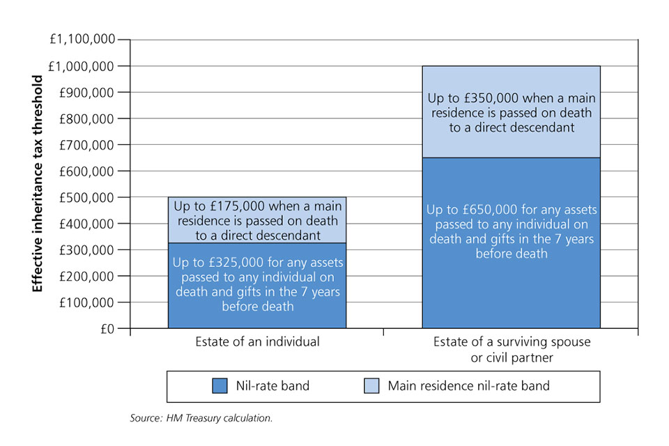 Effective Inheritance Tax thresholds by 2020-21