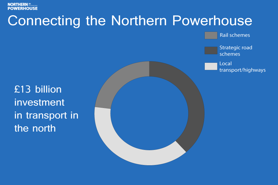 Northern Powerhouse transport infographic: total investment