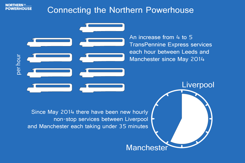 Northern Powerhouse transport infographic: rail services