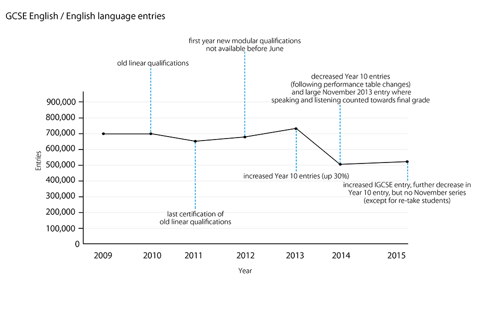 Chart comparing GCSE English/English language entries from 2009 to 2015