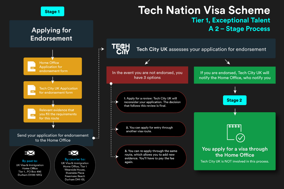 Tech Nation Visa Scheme - flow chart 
