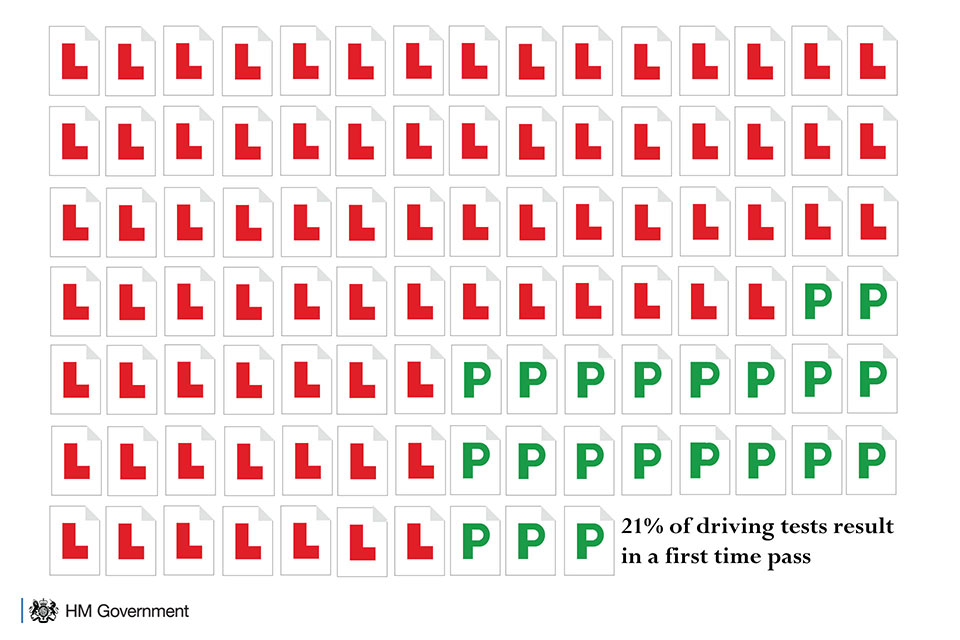 Infographic explaining 21% of driving tests result in a first time pass.