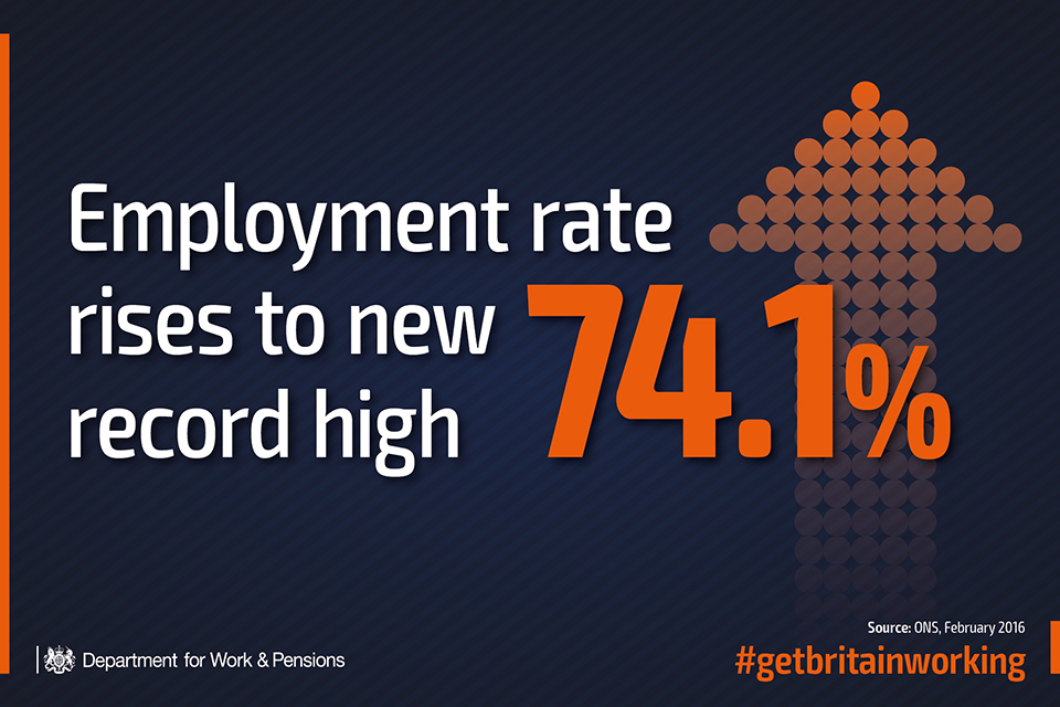 Employment rate rises to new record high of 74.1%