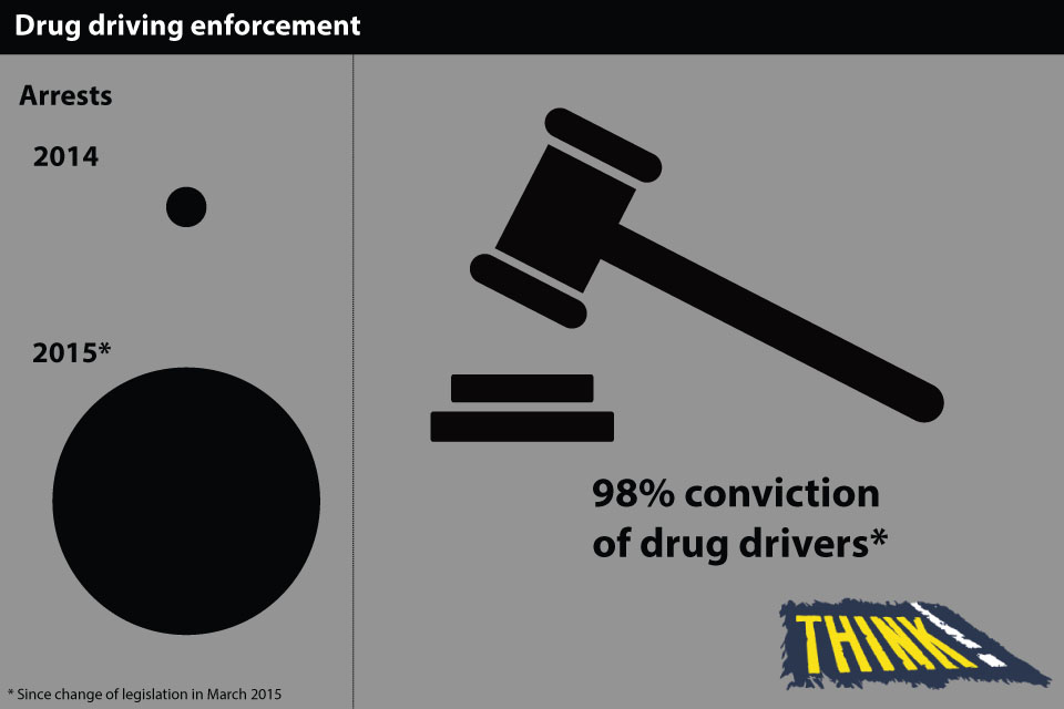 98% conviction of drug drivers.