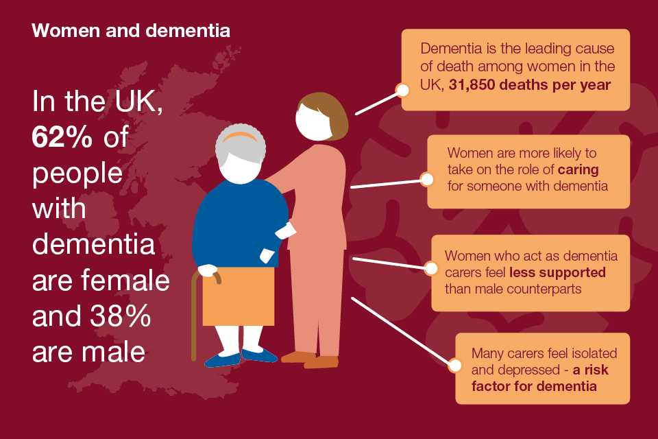 The percentages of men and women in the in the UK with dementia.