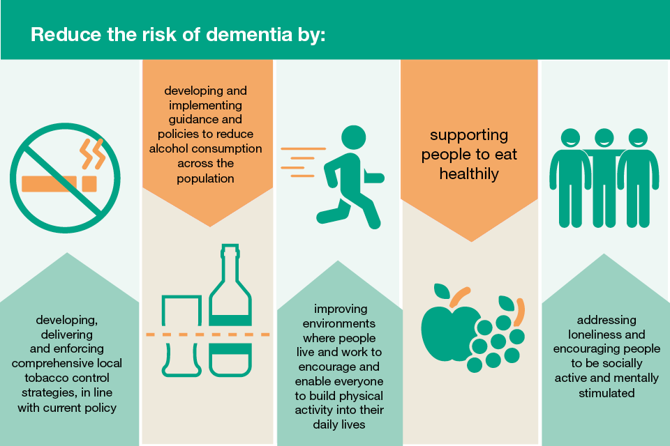 Advised methods for reducing the risk of dementia