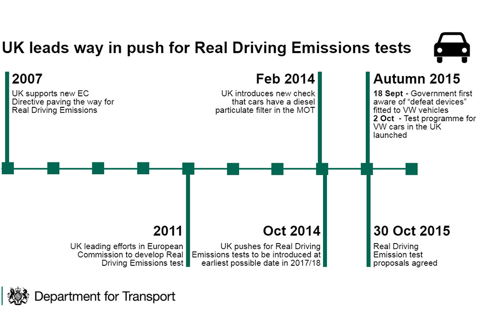 Timeline for introduction of real driving emissions tests.