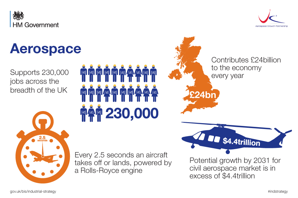 Infographic with statistics of the contribution of the aerospace industry to the UK economy