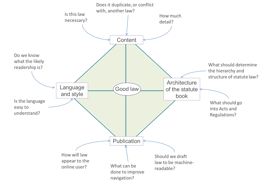 Diagram with 'Good law' in the centre and how it interacts with the following questions: How much detail?  Is this law necessary?  Does it duplicate, or conflict with, another law? Do we know what the likely readership is? Is the language easy to understa