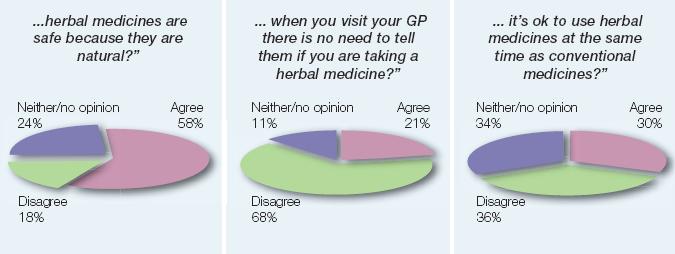Key findings from adult herbal medicines users in past 2 years