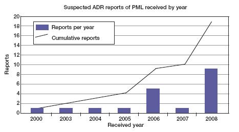 Suspected ADR reports of PML received by year