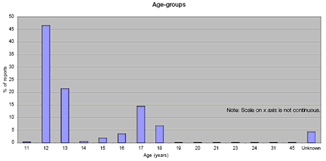 Range of Yellow Card reports received based on patient age