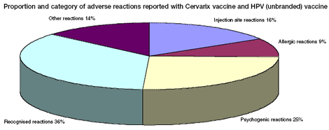 Proportion and category of adverse reactions reported with Cervarix vaccine and HPV (unbranded) vaccine